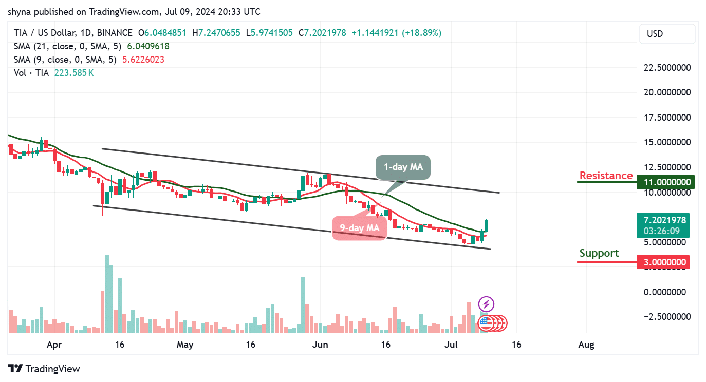 Celestia Price Prediction for Today, July 9 – TIA Technical Analysis