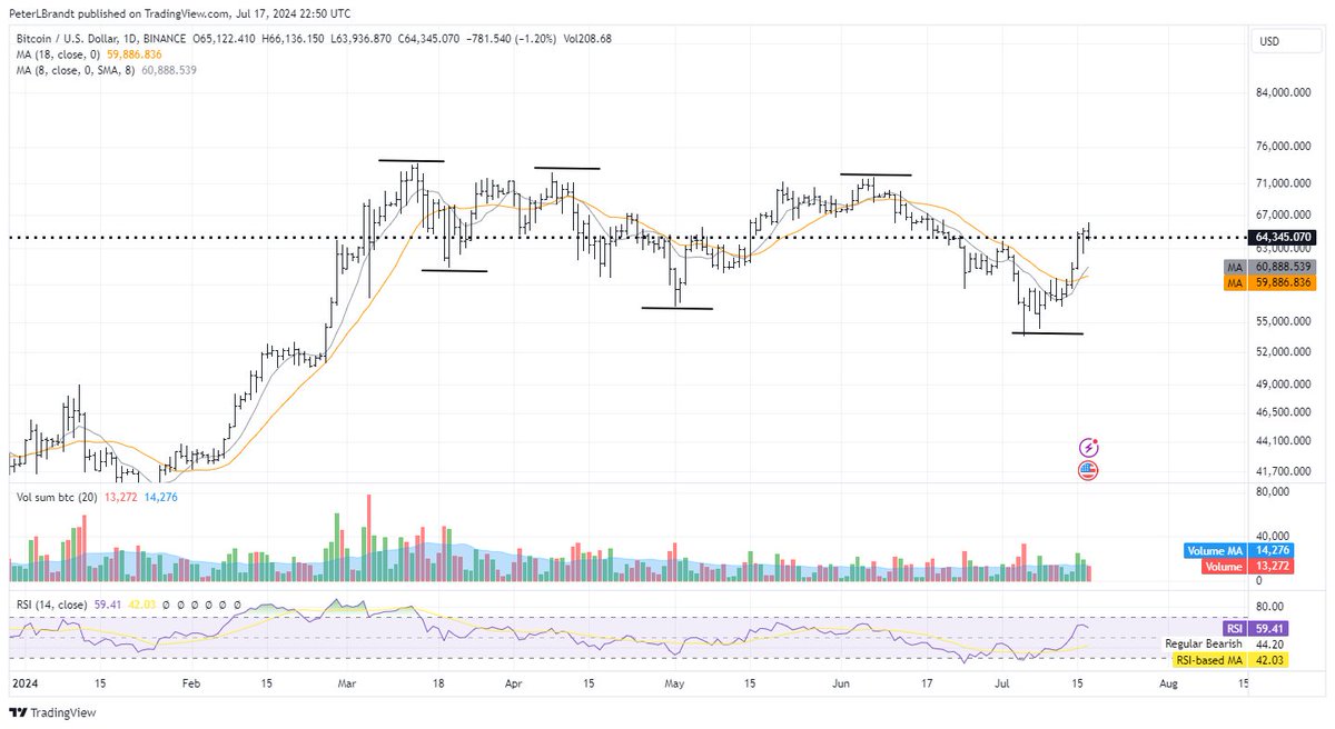 Bitcoin chart shared by Peter Brandt on X