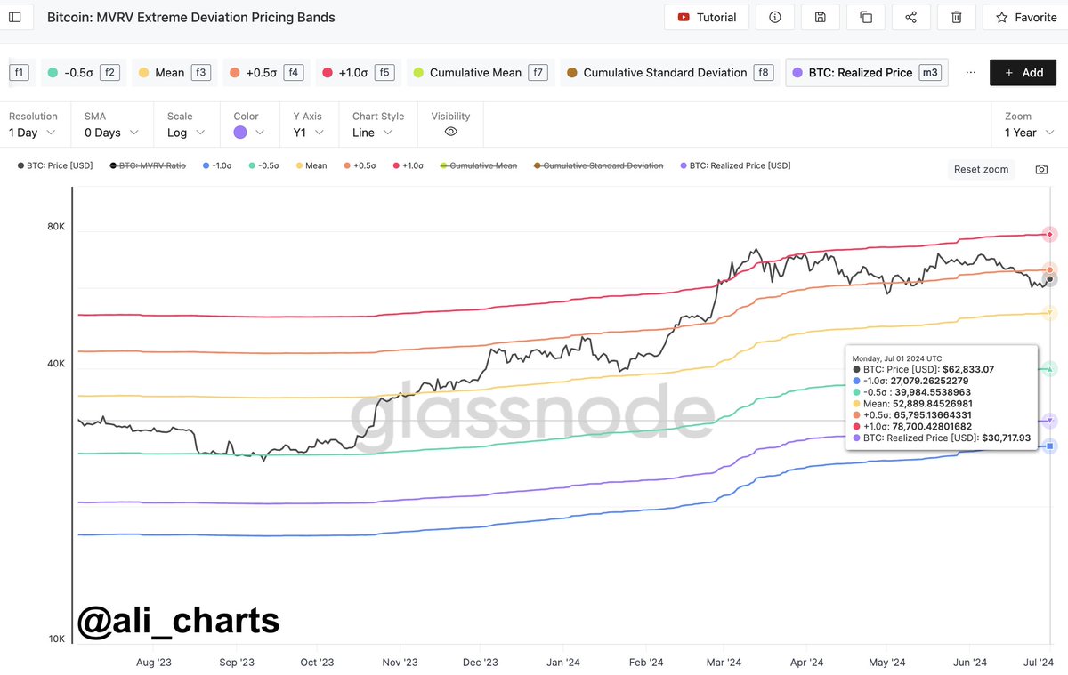 Bitcoin MVRV Extreme Deviation Pricing Models