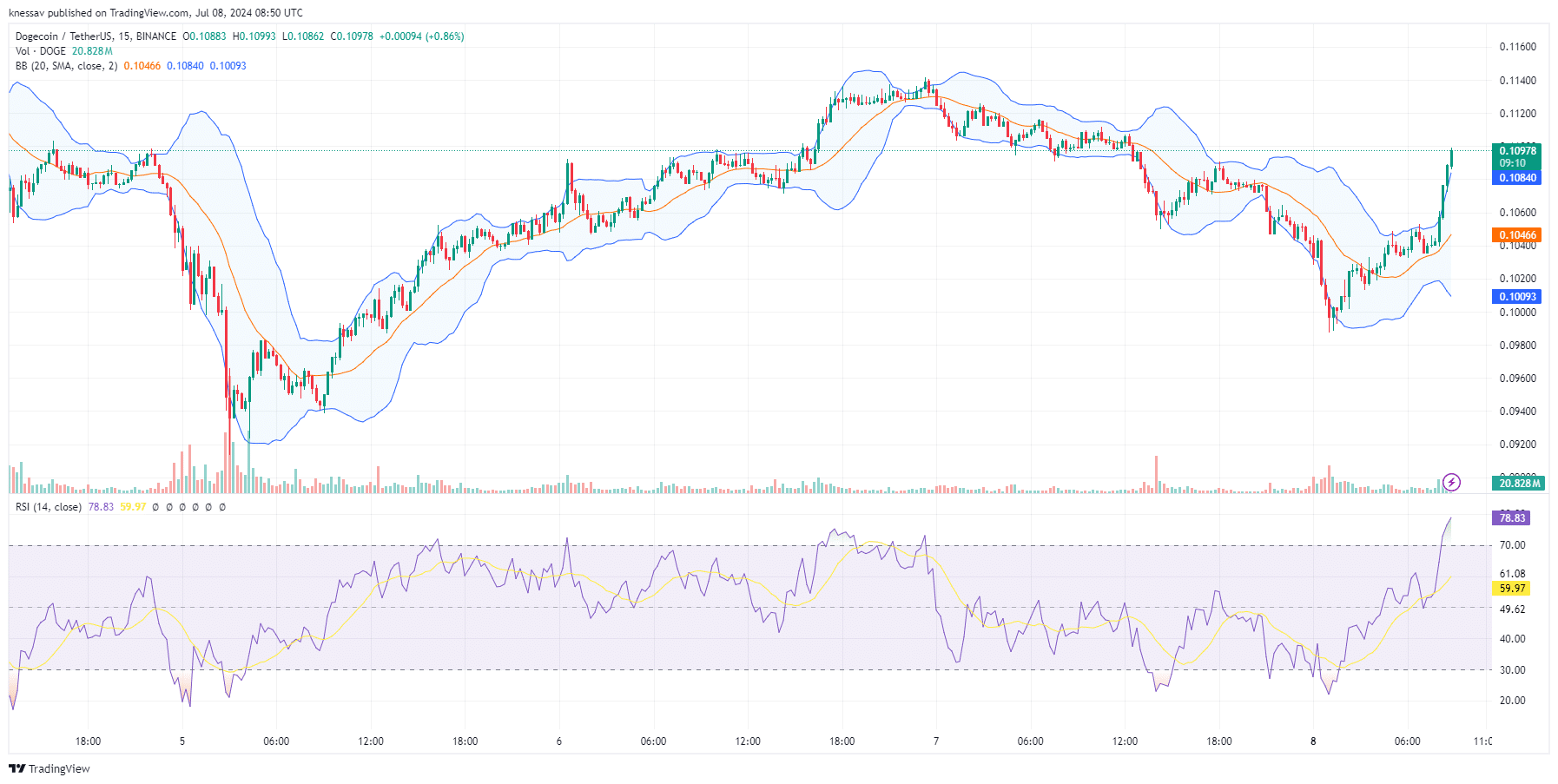 Dogecoin Price Prediction