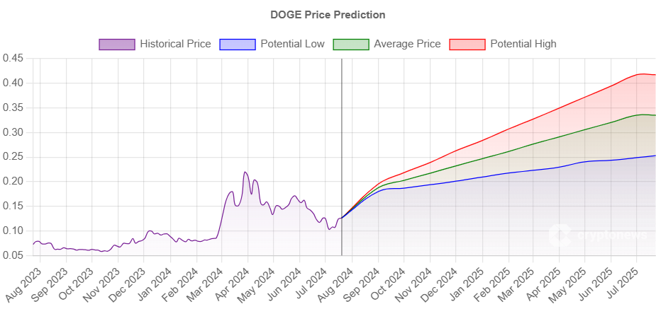 Dogecoin Predicted To Soar 131% This Year As PlayDoge Hurtles Past $5.8M In Presale