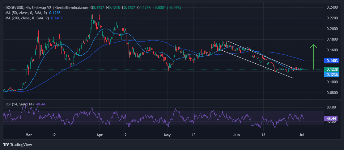 Dogecoin Price Chart Analysis Source: GeckoTerminal.com