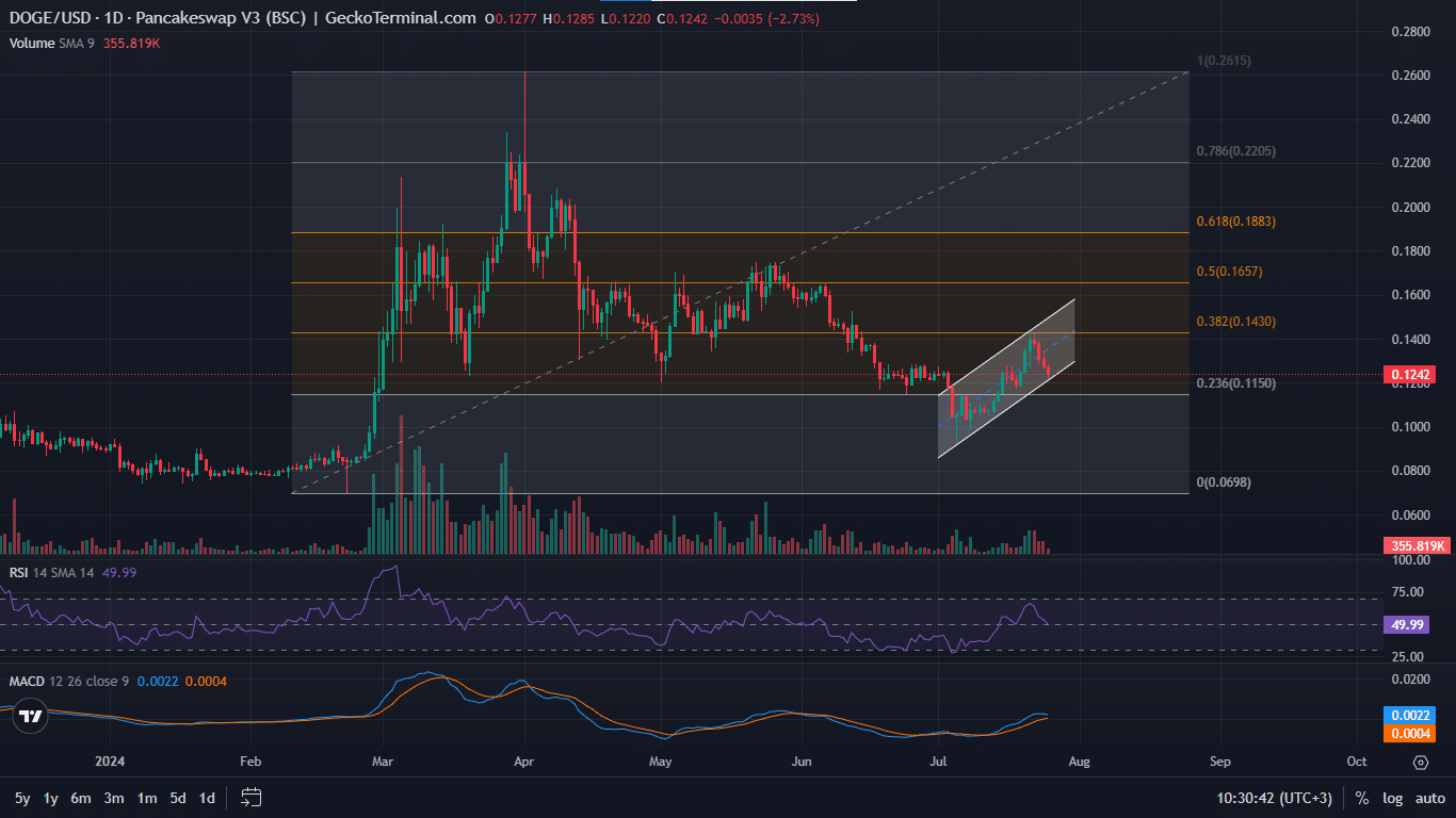 Dogecoin Price