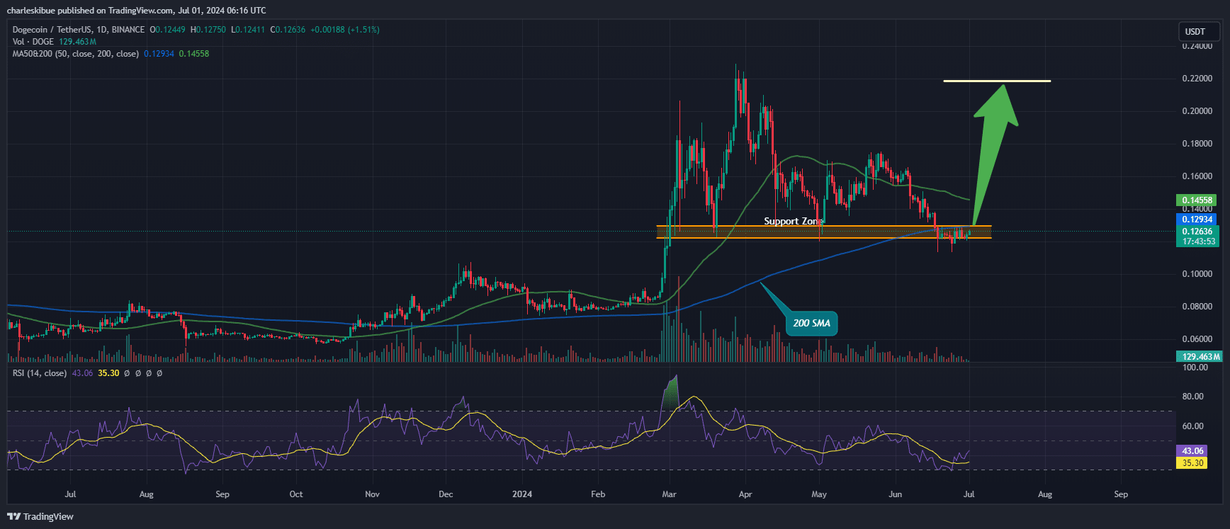 Dogecoin Price