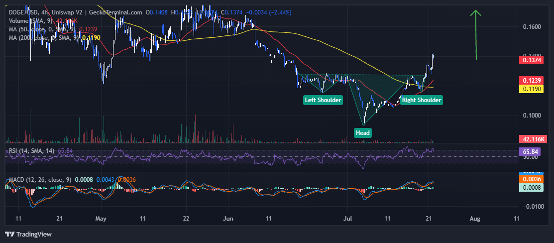 Dogecoin Price Chart Analysis Source: GeckoTerminal.com