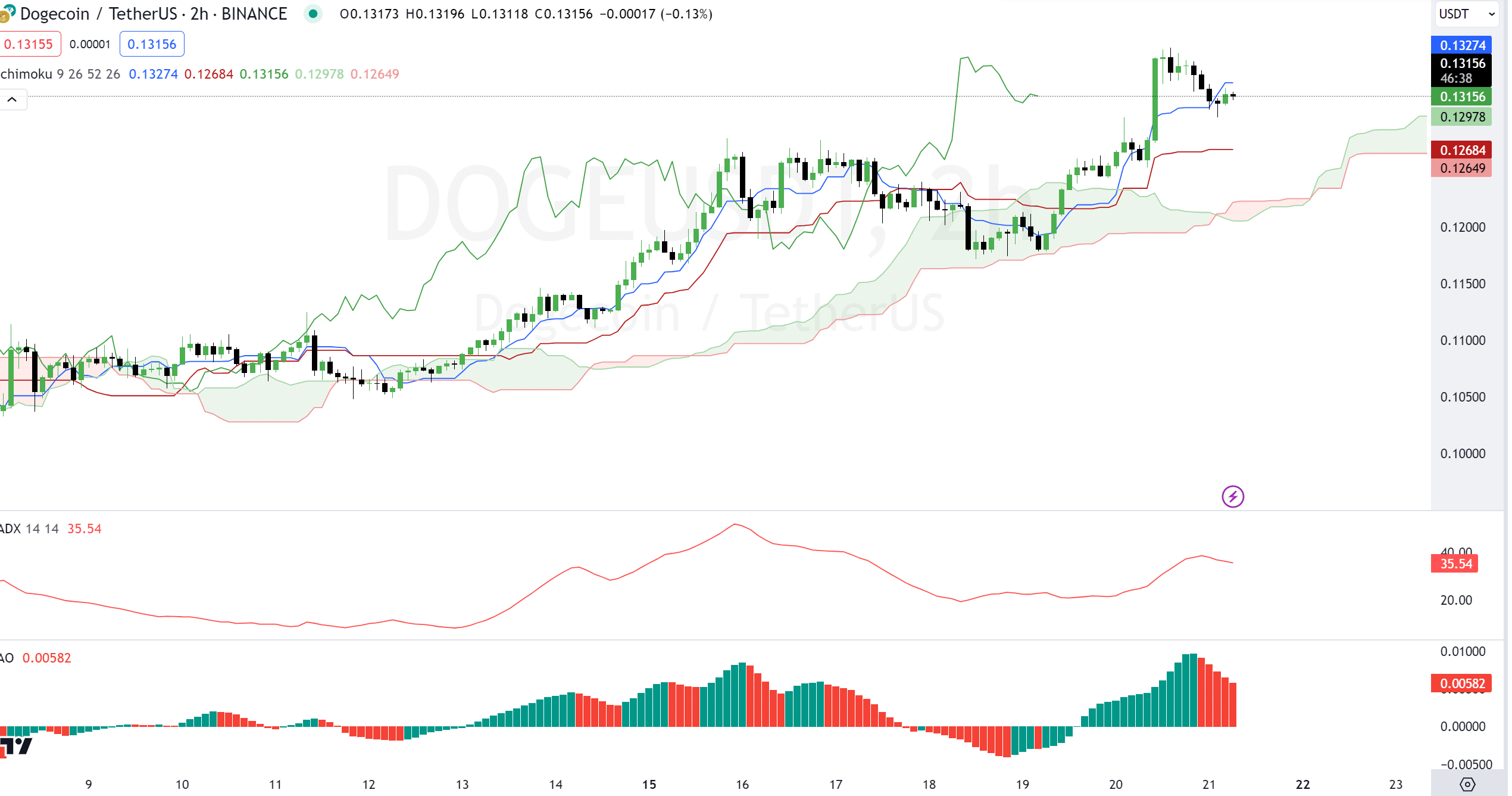 Dogecoin Price Prediction: DOGE Soars 20% In A Week Amid Massive Whale Accumulation As The PlayDoge ICO Nears $6 Million