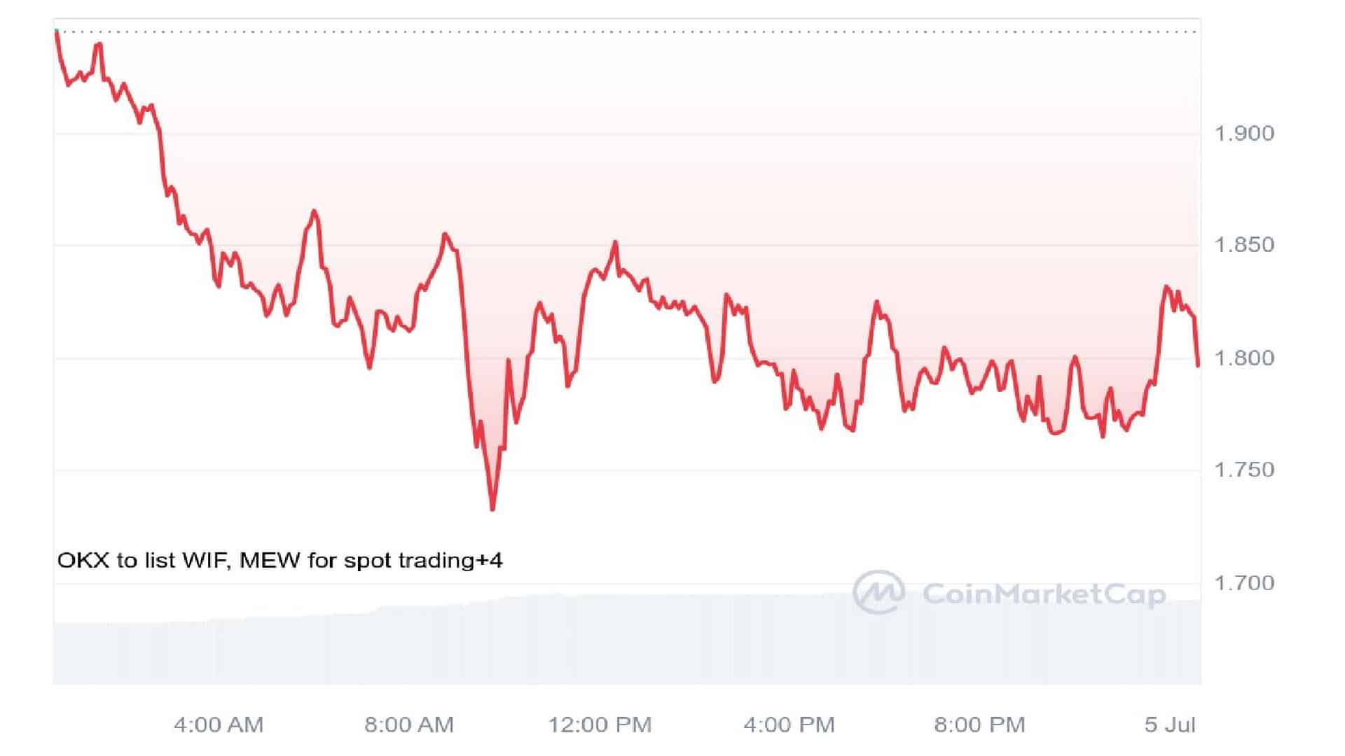 WIF Crypto 1 Day Price Graph