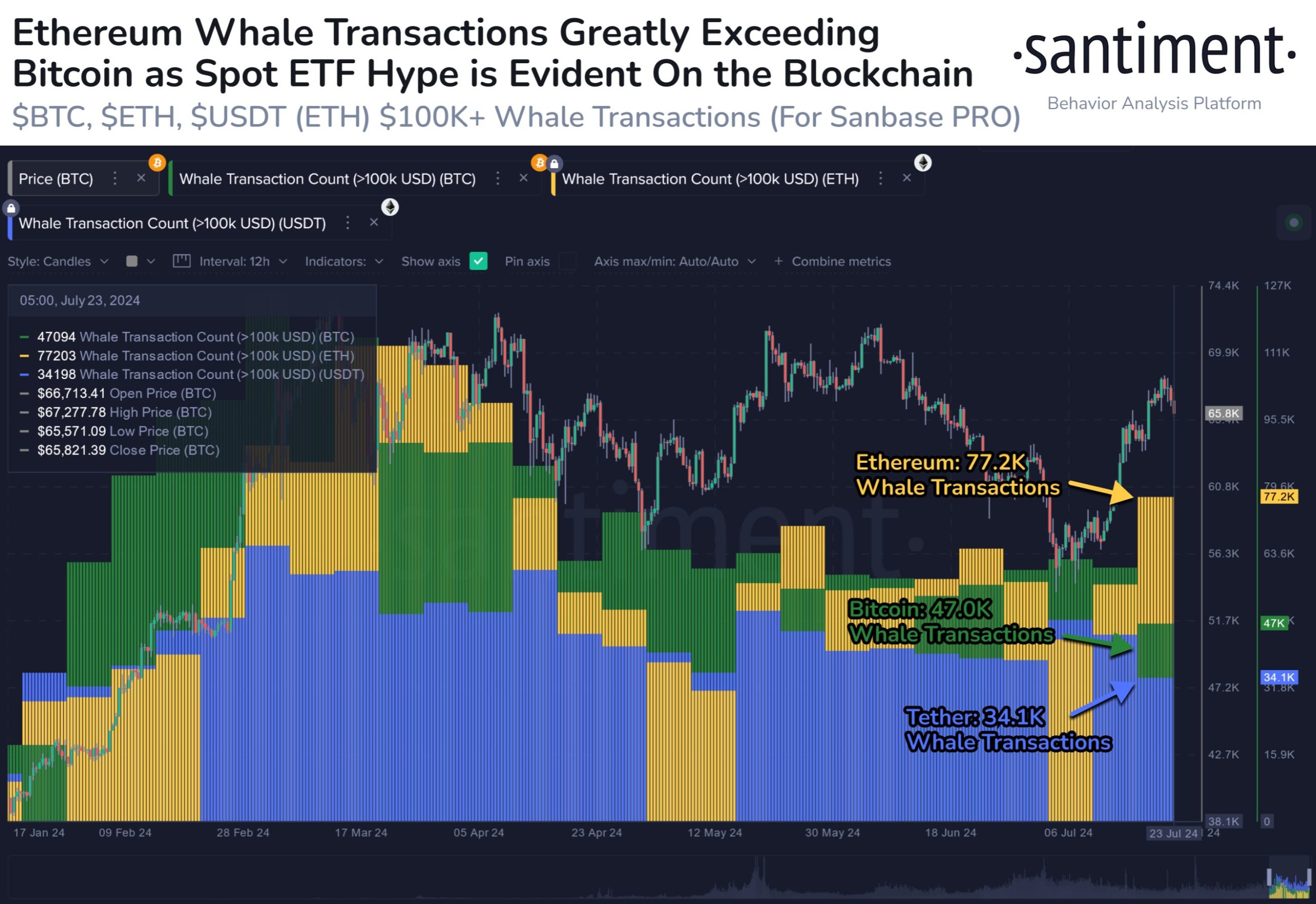 Ethereum, Bitcoin, Tether Whale Transaction Count