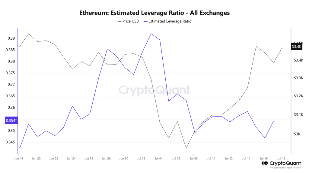 Ethereum estimated leverage ratio | Source: CryptoQuant