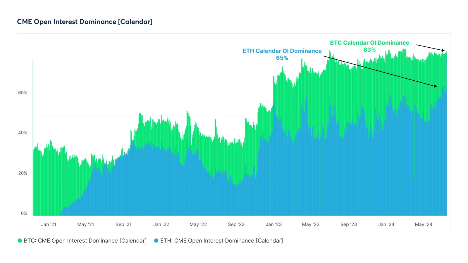 CME Ethereum Open Interest Dominance