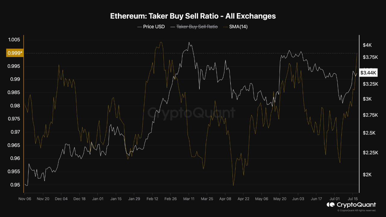 Ethereum Taker Buy Sell Ratio