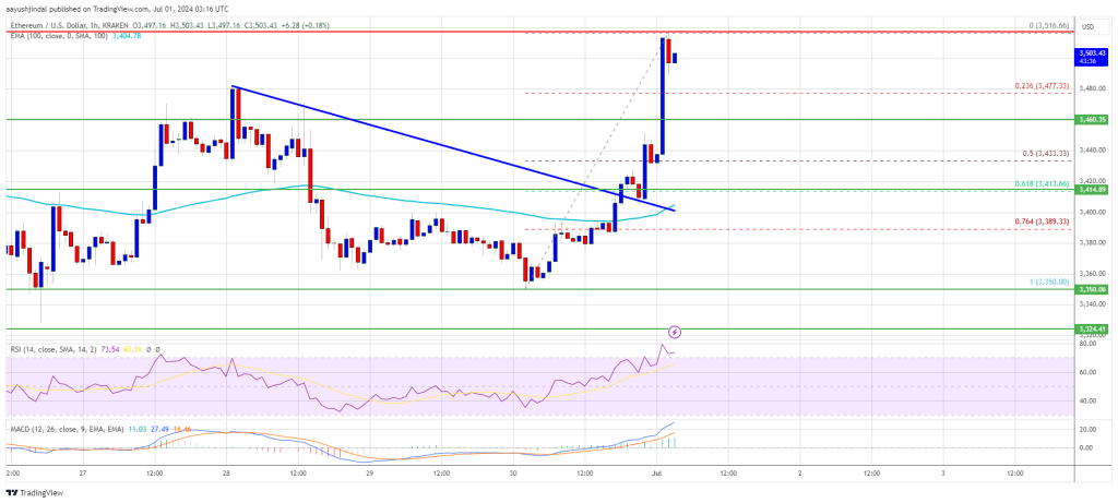 Ethereum Price