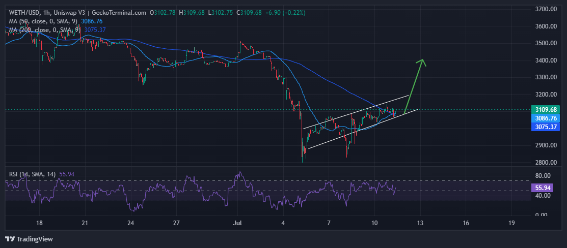 Ethereum Price Chart Analysis Source: GeckoTerminal.com