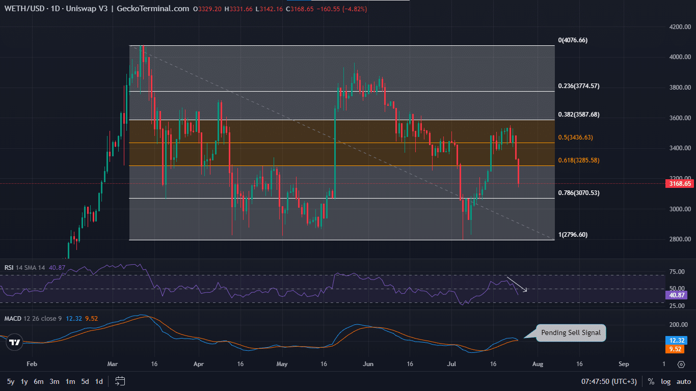 Ethereum price