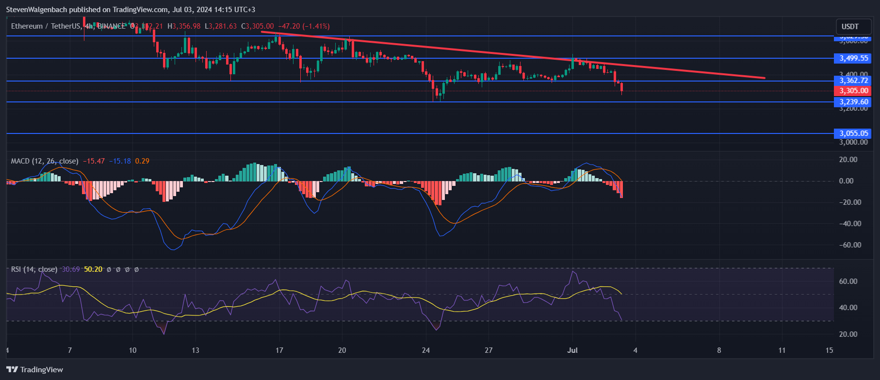 BINANCE:ETHUSDT Chart Image by StevenWalgenbach