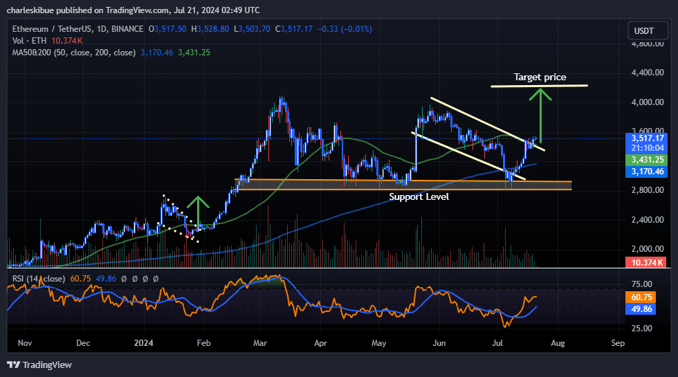 Ethereum Price