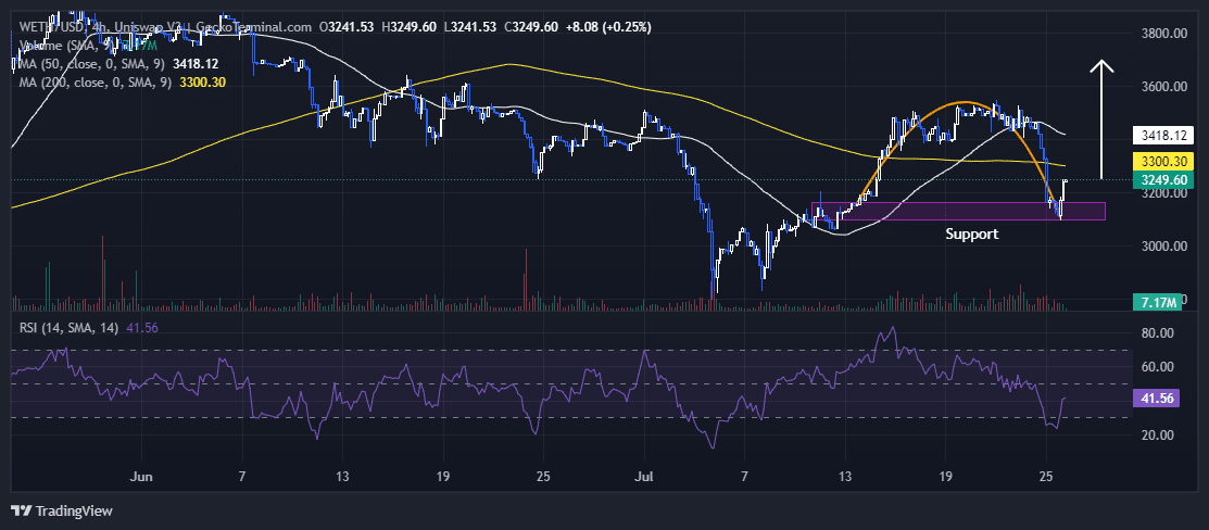 ETHUSD Chart Analysis Source: GeckoTerminal.com