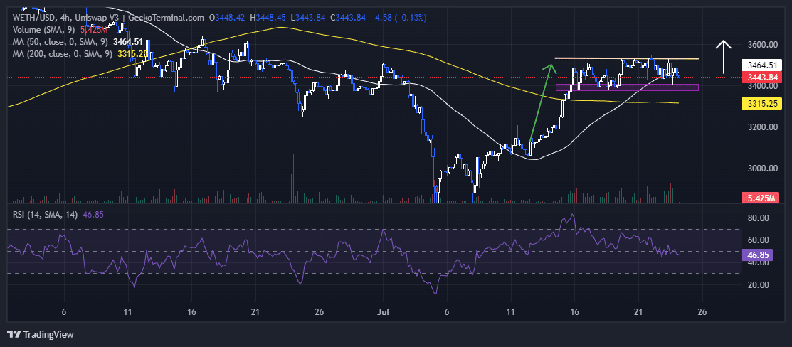 Ethereum Price Chart Analysis Source: GeckoTerminal.com