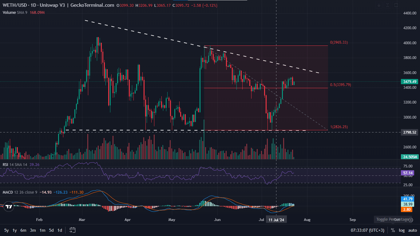 Ethereum price