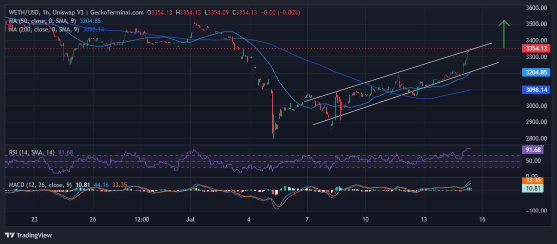 ETHUSD Chart Analysis Source: GeckoTerminal.com