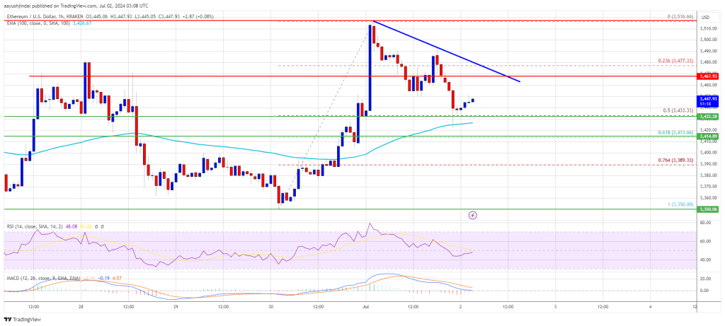 Ethereum Price