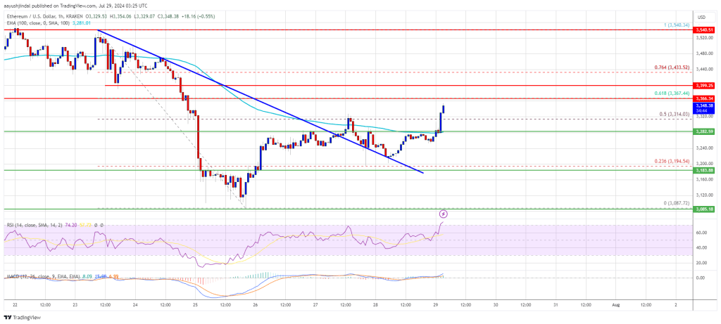 Ethereum Price