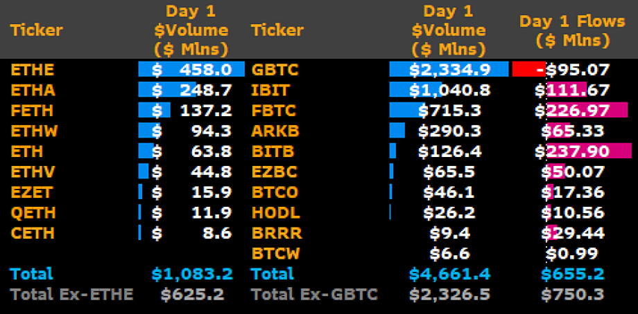 Spot Ethereum ETF inflows | Source: @JSeyff via X