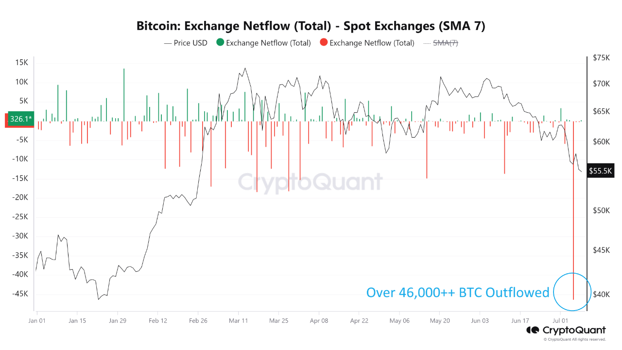 Bitcoin Exchange Netflow