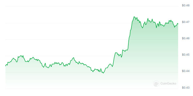 Fantom (FTM) Regains Momentum After Weeks Long Bleed