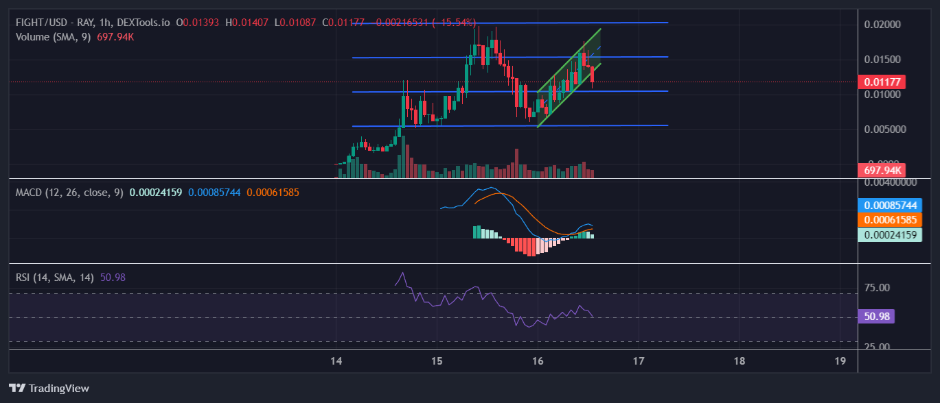 FIGHT/USD - RAY - DEXTOOLS.IO Chart Image