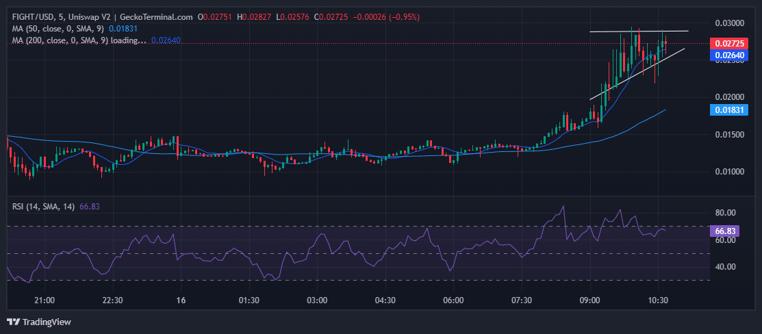 FIGHTUSD Chart Analysis Source: GeckoTerminal.com