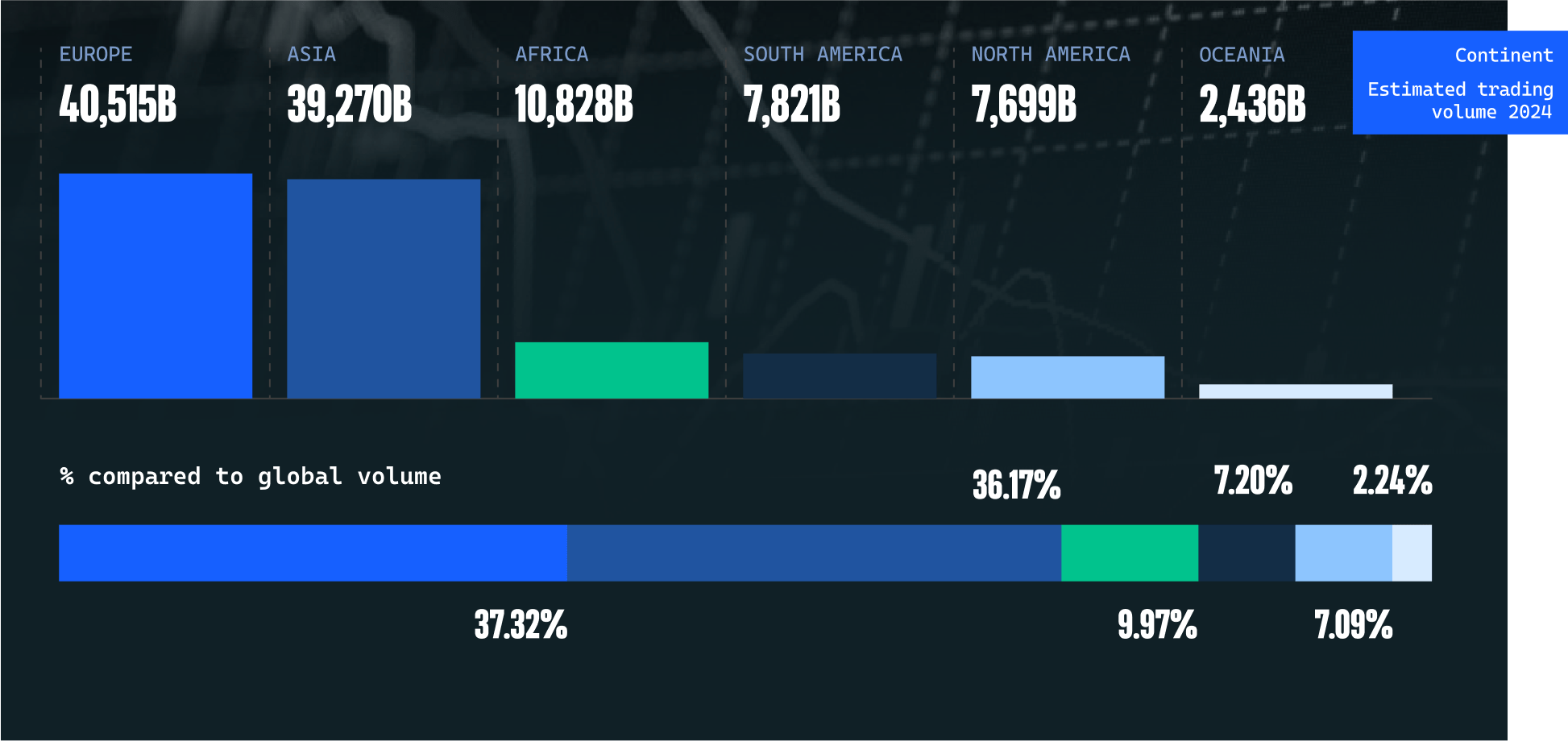 Continent estimated trading volume