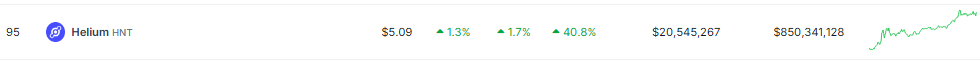 Helium (HNT) Rockets In Value With 41% Rally