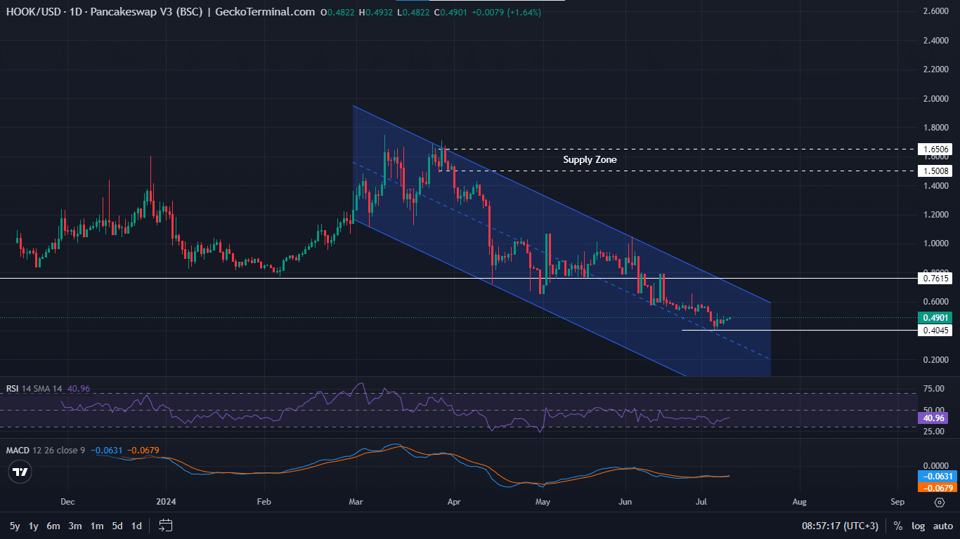 Hooked Protocol price