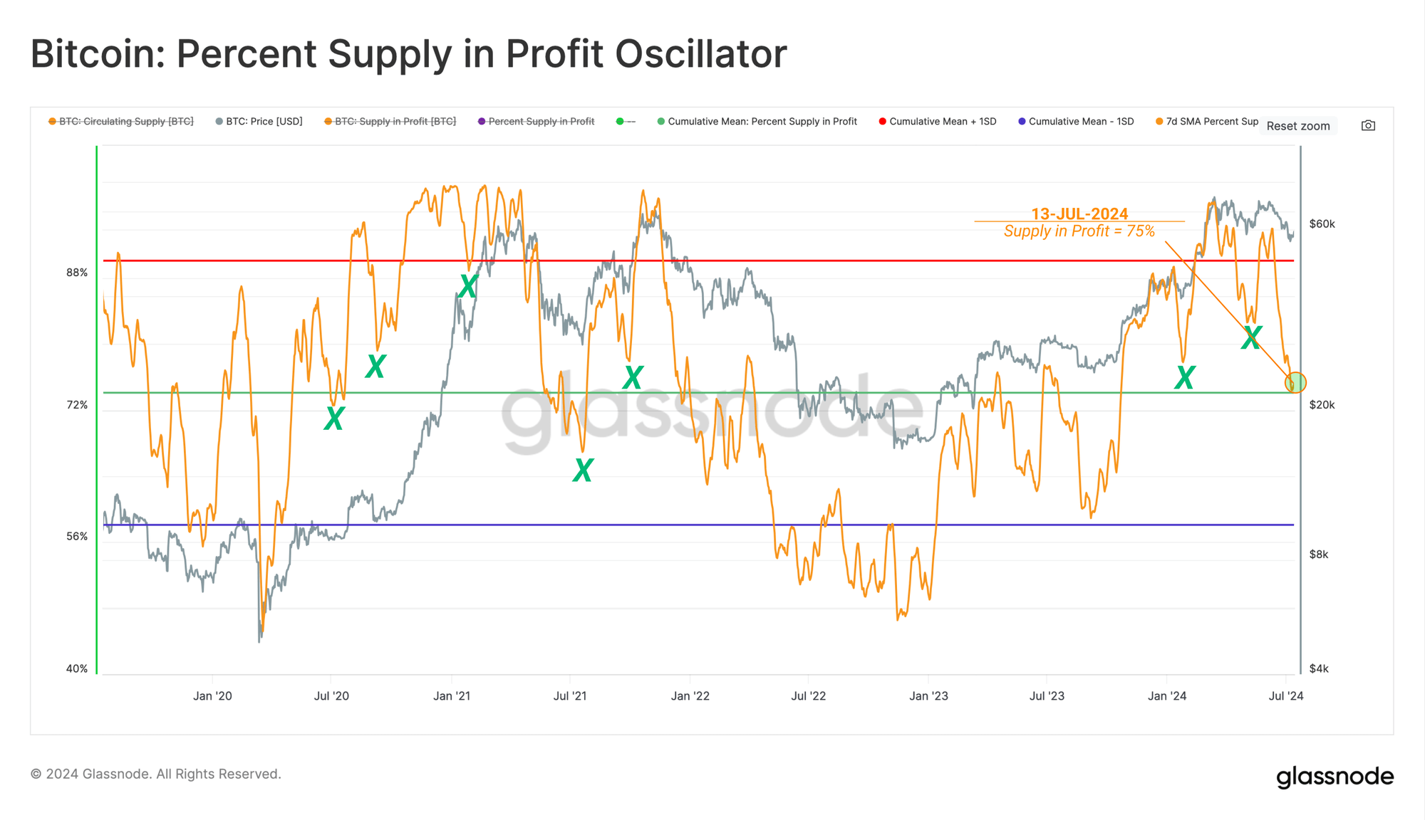 Bitcoin Supply In Profit