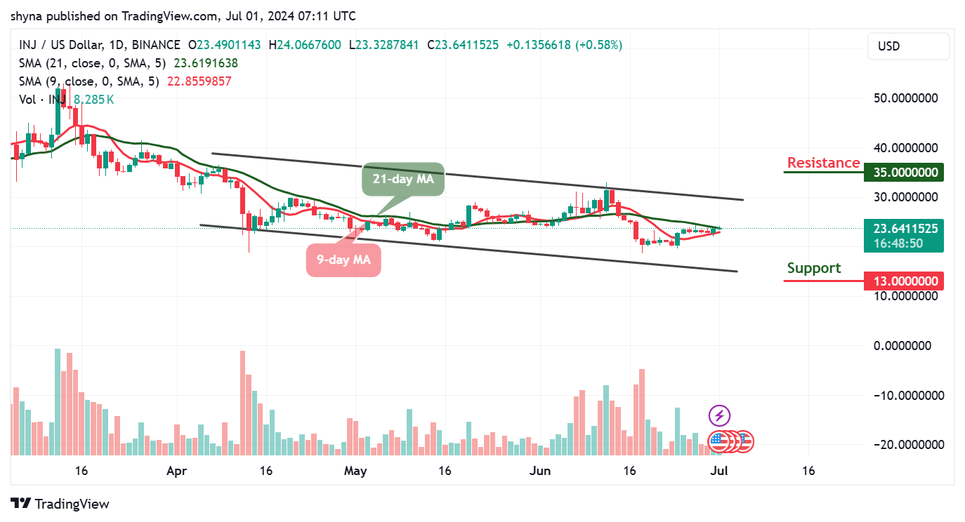 Injective Price Prediction for Today, July 1 – INJ Technical Analysis