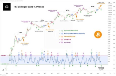 Bitcoin cycle