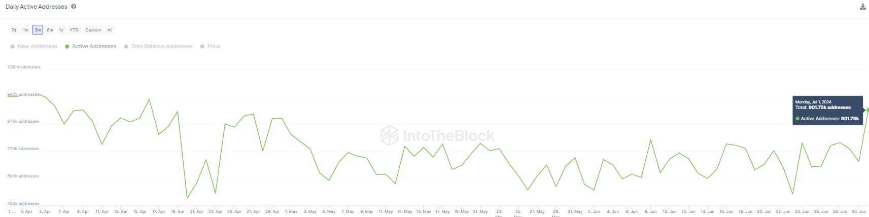 Bitcoin Daily Active Addresses