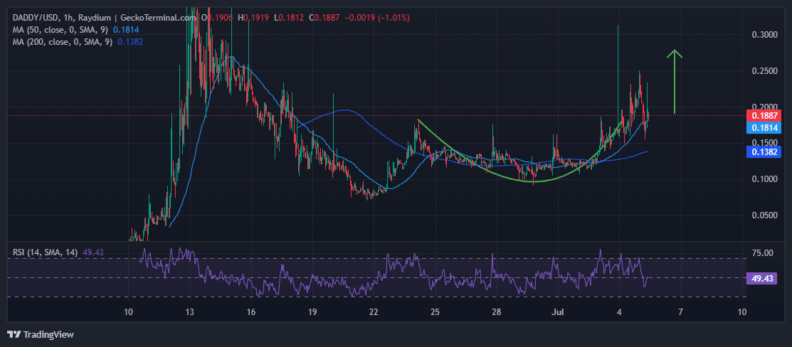 DADDYUSD Chart Analysis Source: GeckoTerminal.com