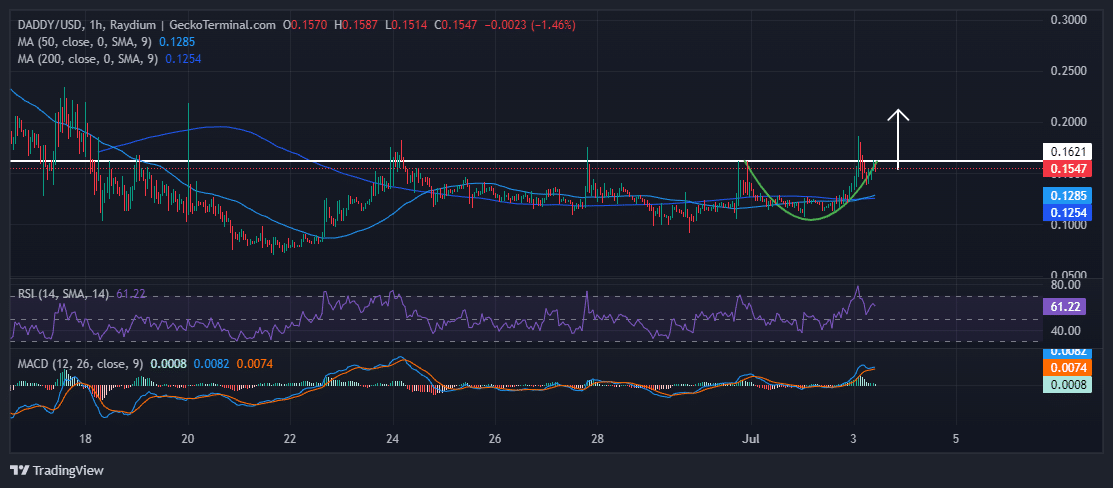 Daddy Tate Price Chart Analysis Source: GeckoTerminal.com