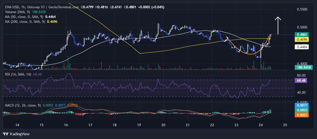 Ethena Price Chart Analysis Source: GeckoTerminal.com