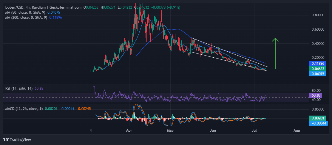 Jeo Boden Price Chart Analysis Source: GeckoTerminal.com