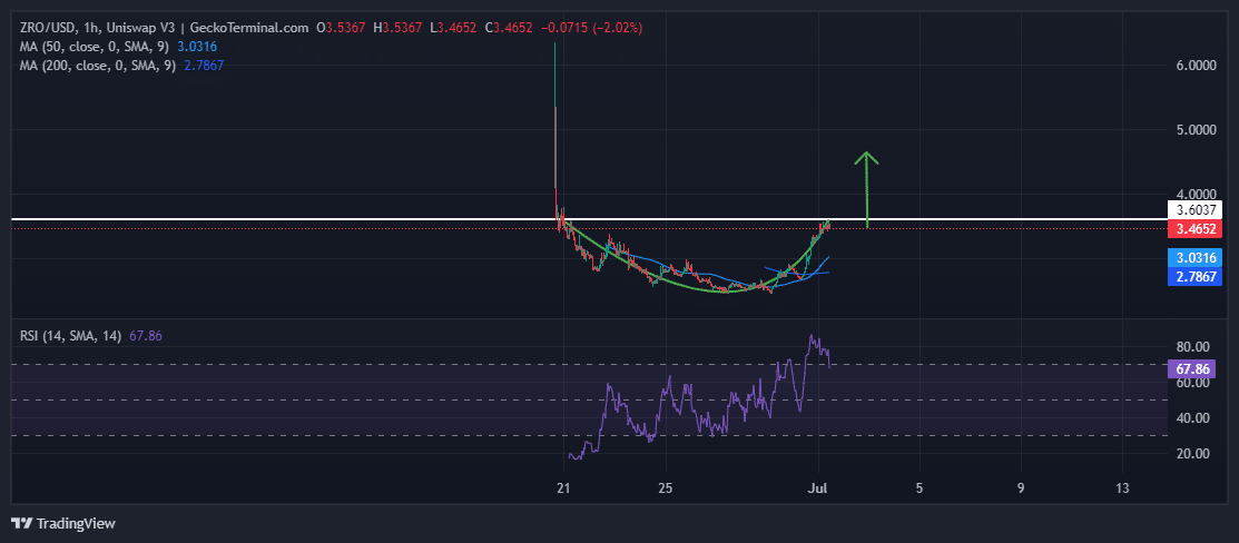 LayerZero Price Chart Analysis Source: GeckoTerminal.com