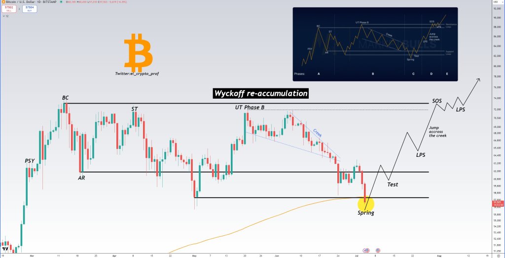 Bitcoin might be preparing to spring higher | Source: @el_crypto_prof via X