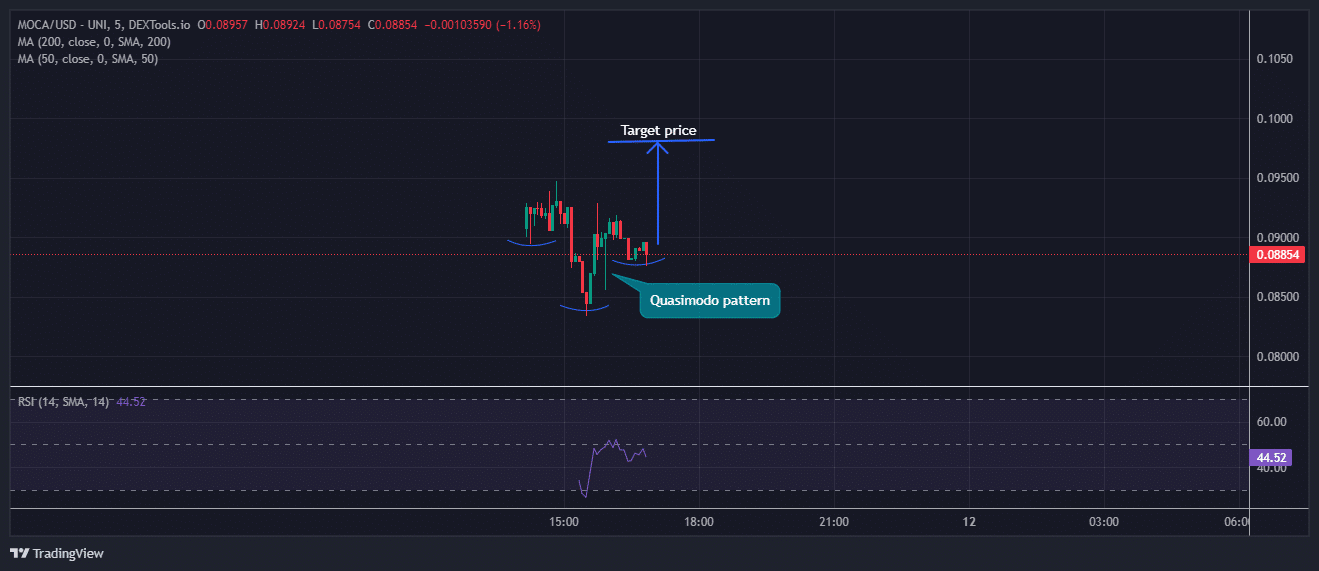 Moca Coin Price