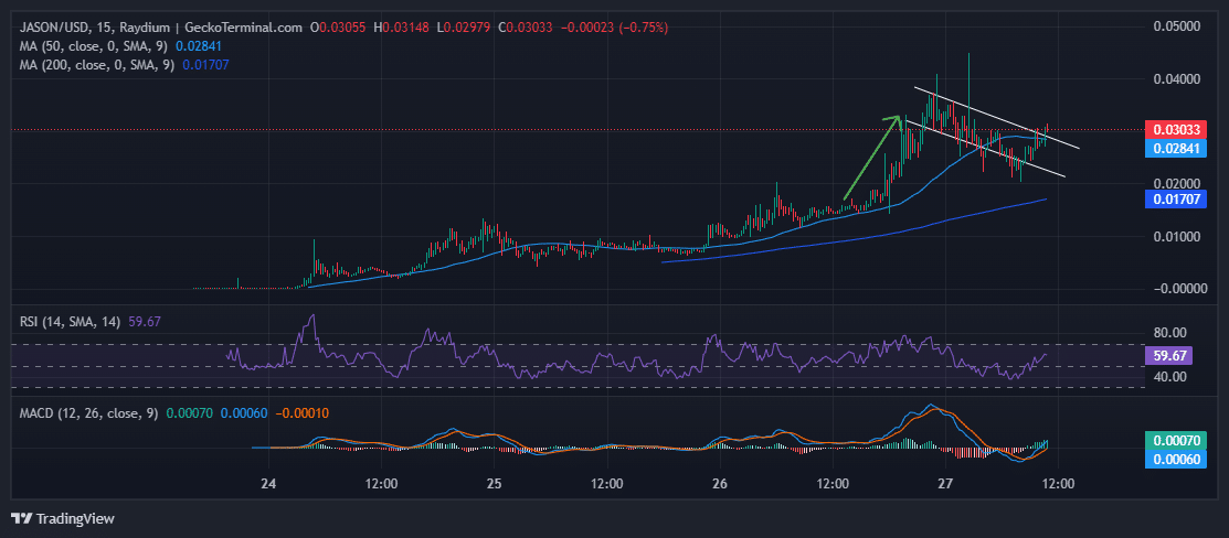 Jason Derulo Price Chart Analysis Source: GeckoTerminal.com