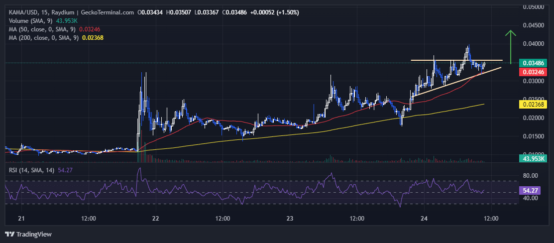 Kamala Horris Price Chart Analysis Source: GeckoTerminal.com