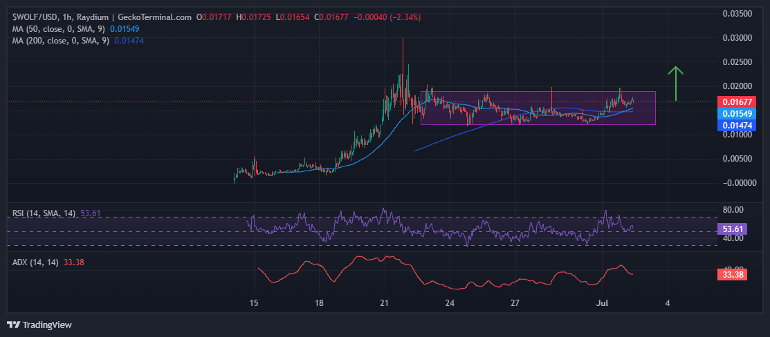 LandWolf Price Chart Analysis Source: GeckoTerminal.com