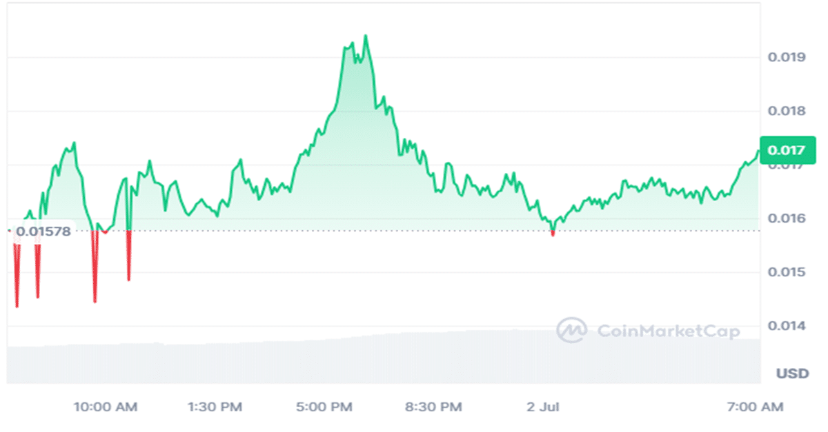 Landwolf price chart