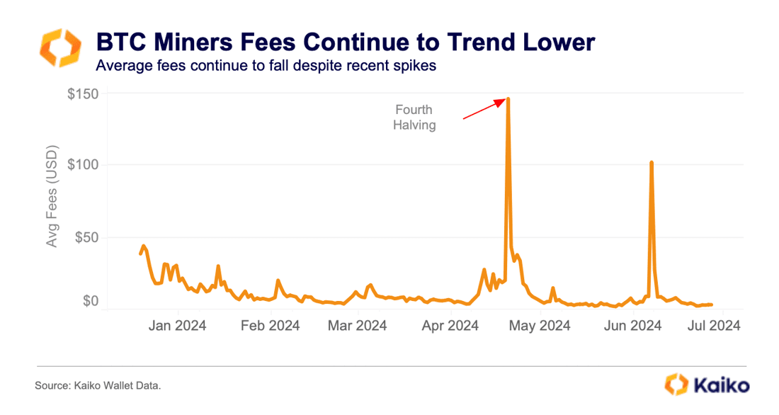 Bitcoin miner fees